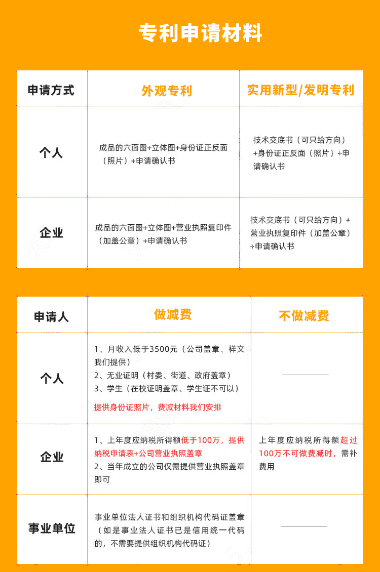 商标注册申请，软软件著作权，专利，版权登记