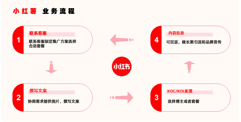 小红书内容种草引流推广，素人铺量，大v推荐，企业品牌推广引流